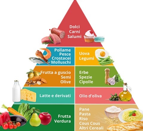 Piramide Alimentare